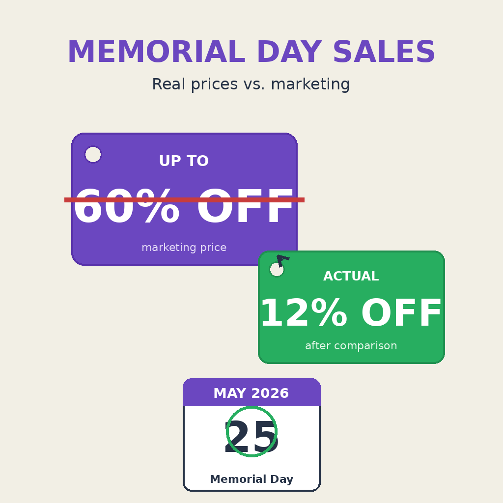 Memorial Day Sales: How to Compare Prices Past the 'Up to 60% Off' Marketing